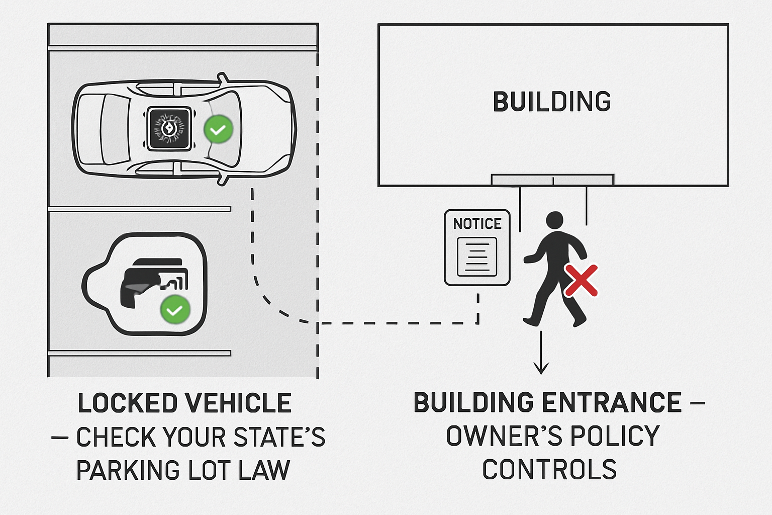 Many states protect firearm storage in a locked vehicle even on posted no-carry property — but that protection ends at the building entrance.