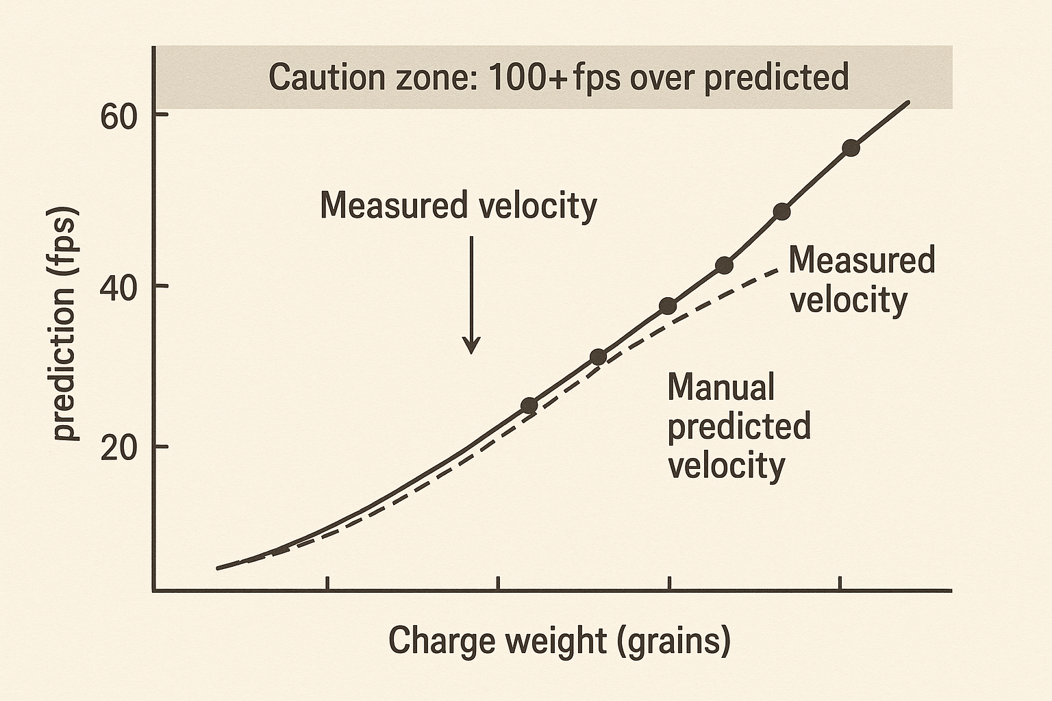 A velocity ladder chart showing how a handload's measured fps at each charge weight (plotted points) diverges from the manual's predicted velocity curve (dashed line). When measured velocity climbs above the predicted line by 100 fps or more at a given charge weight, experienced reloaders treat it as a stop point — even when brass shows no visible pressure signs.
