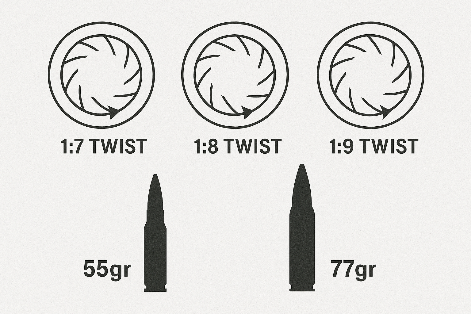Common rifle twist rates (1:7, 1:8, 1:9) matched to bullet weight — faster twist stabilizes longer/heavier projectiles.