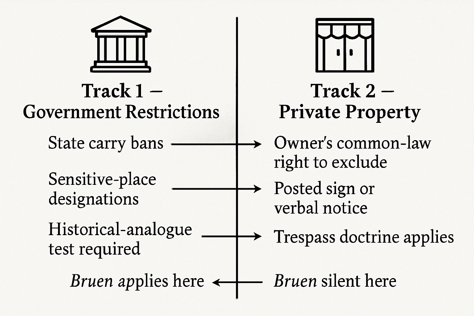 Two separate legal tracks govern where you can carry: one shaped by constitutional limits on government, the other by a property owner's common-law right to exclude. Bruen operates only on Track 1.