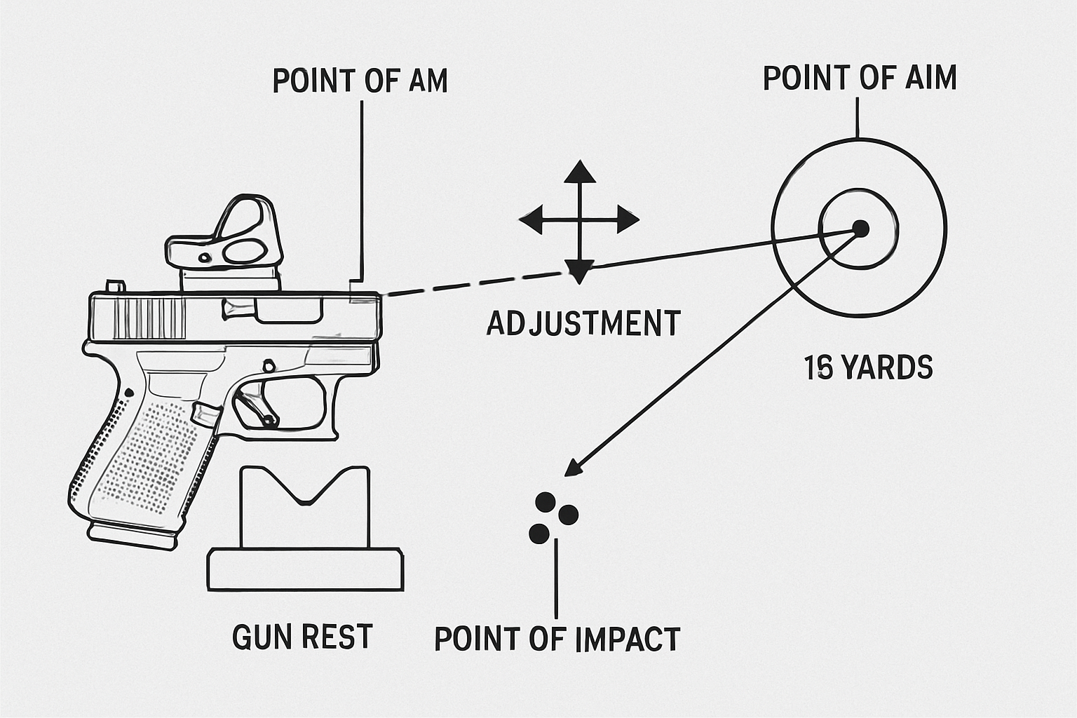 How zeroing works: aligning point of aim (red dot) with point of impact on the target at 15 yards.